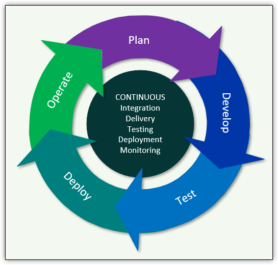 Top 7 Benefits Of Implementing DevOps Services In Finance App Development